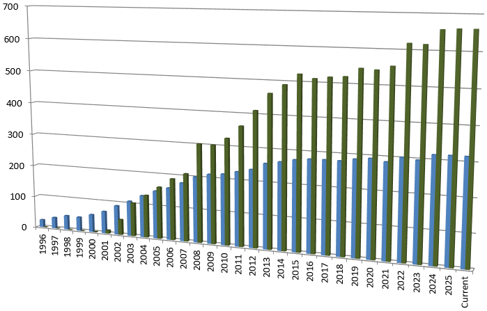 Membership by Year